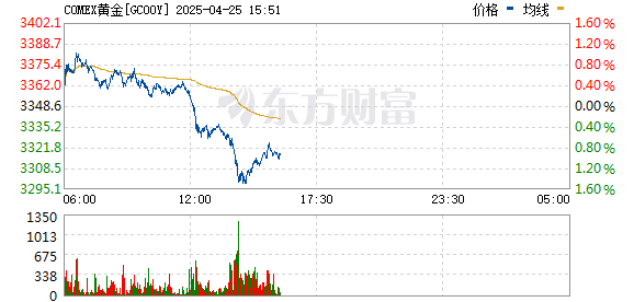 啥叫股票配资呢 国际贵金属期货普遍收涨