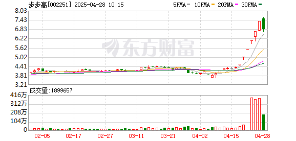 配资哪家好 竞价看龙头：市场焦点股步步高（6板）高开2.04%