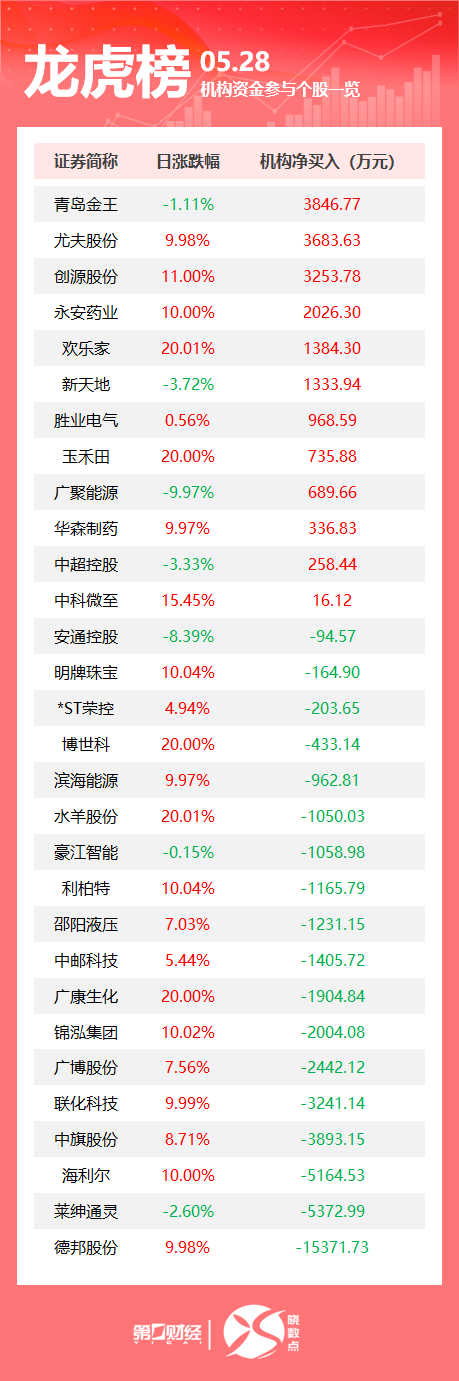 证券配资炒股开户网站 主力资金连续5日净流入66股